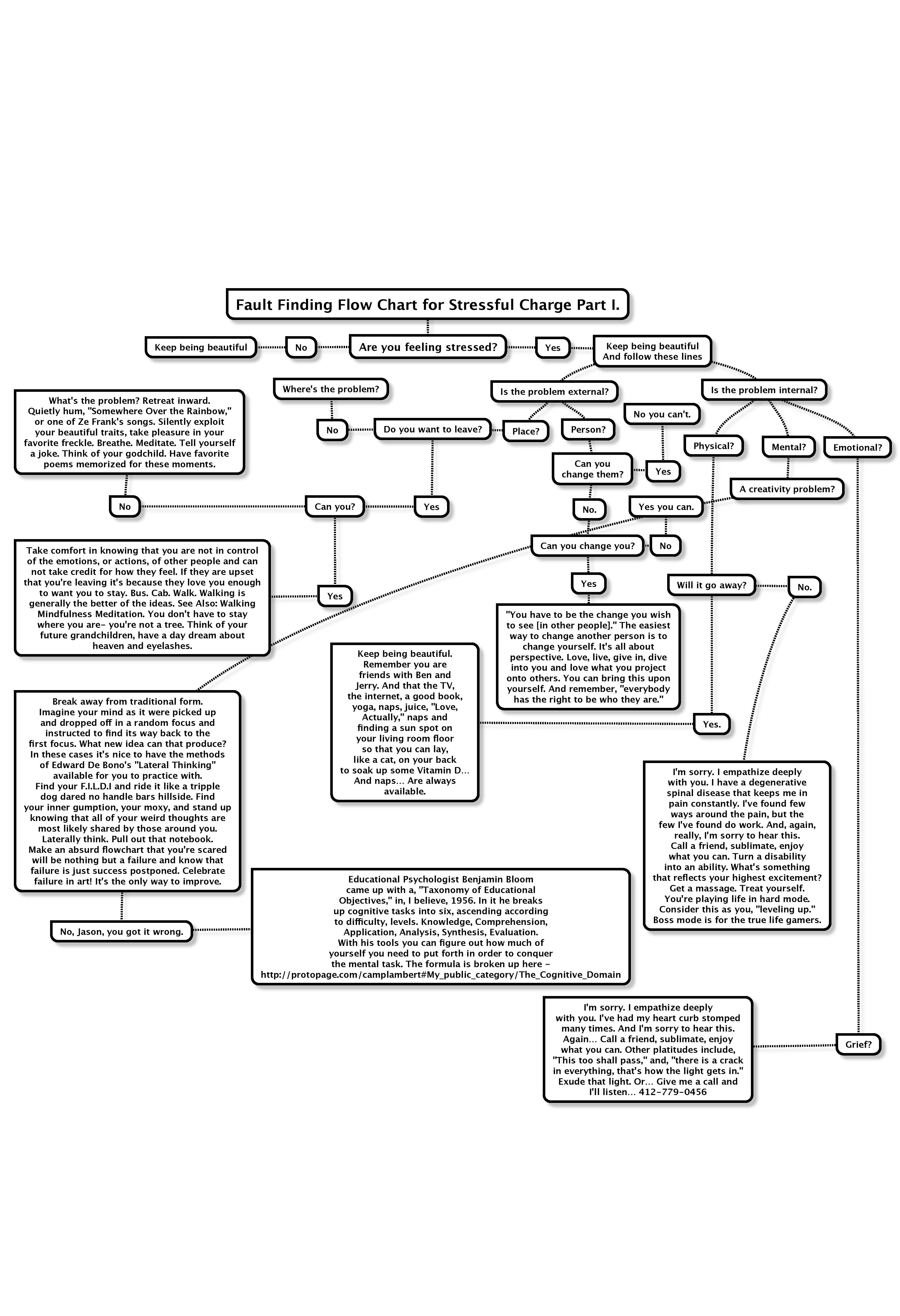 Fault Finding Flow Chart